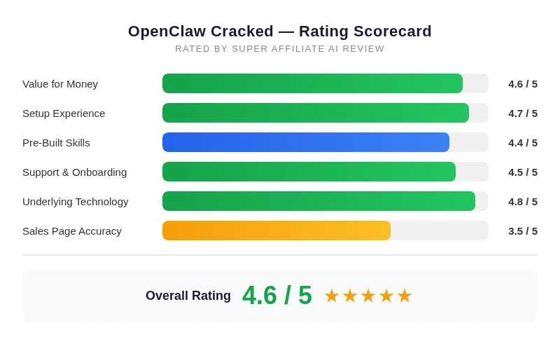 OpenClaw Cracked rating scorecard showing 4.6 out of 5 overall rating
