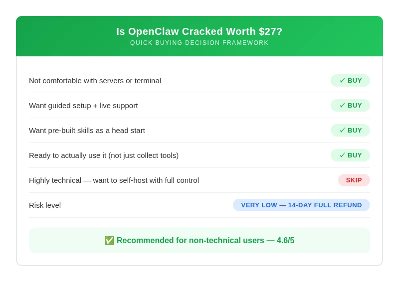 OpenClaw Cracked buying decision framework showing recommended for non-technical users 4.6/5