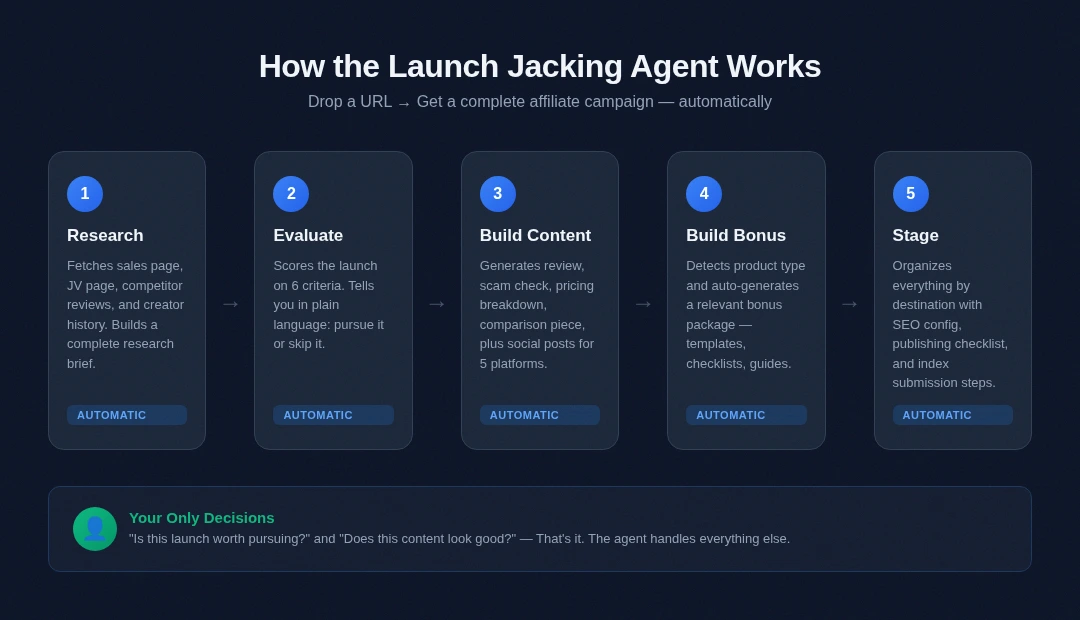 Launch Jacking Agent pipeline showing 5 automated phases: Research, Evaluate, Build Content, Build Bonus, and Stage