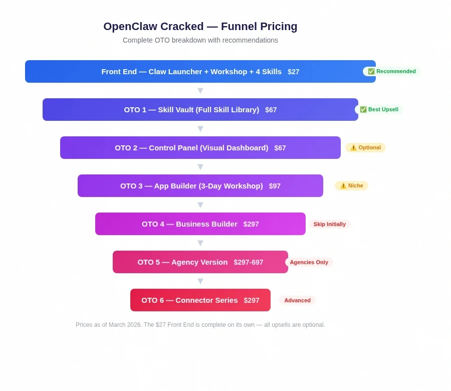 OpenClaw Cracked complete funnel pricing diagram